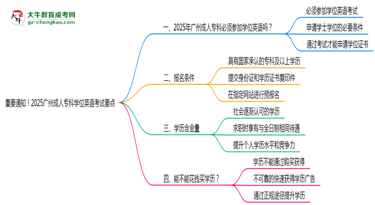 重要通知！2025廣州成人?？茖W(xué)位英語(yǔ)考試要點(diǎn)思維導(dǎo)圖