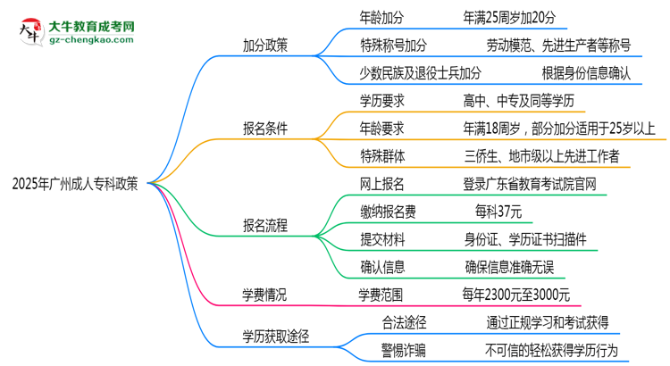 加分必看！2025廣州成人專科最新照顧政策及申請條件思維導(dǎo)圖