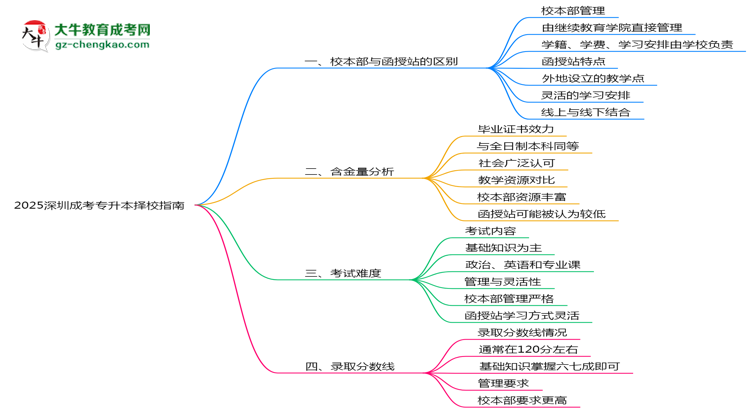 2025深圳成考專升本擇校指南：校本部vs函授站對比分析思維導圖