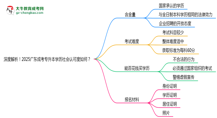 深度解析！2025廣東成考專升本學(xué)歷社會(huì)認(rèn)可度如何？思維導(dǎo)圖