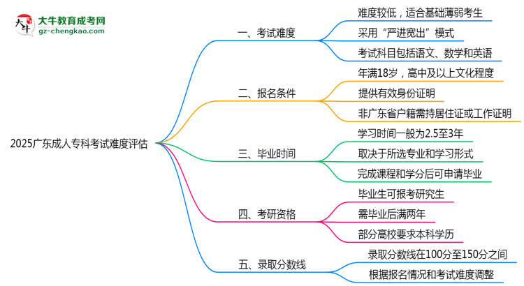 2025廣東成人?？瓶荚囯y度評(píng)估：零基礎(chǔ)如何逆襲？思維導(dǎo)圖