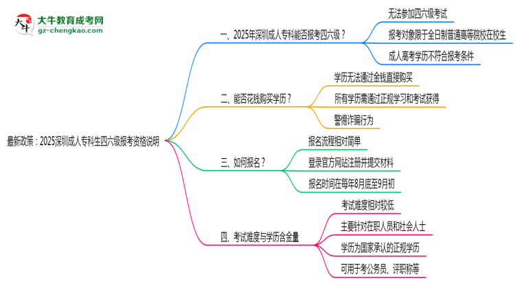 最新政策：2025深圳成人?？粕牧増罂假Y格說明思維導圖