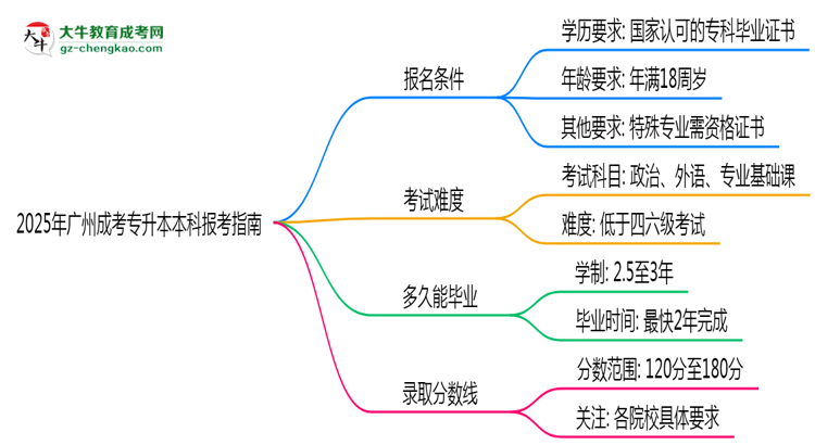 2025年廣州成考專升本本科報(bào)考指南：學(xué)歷/年齡要求必看思維導(dǎo)圖