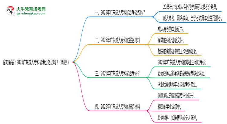 官方解答：2025廣東成人專(zhuān)科能考公務(wù)員嗎？（新規(guī)）思維導(dǎo)圖