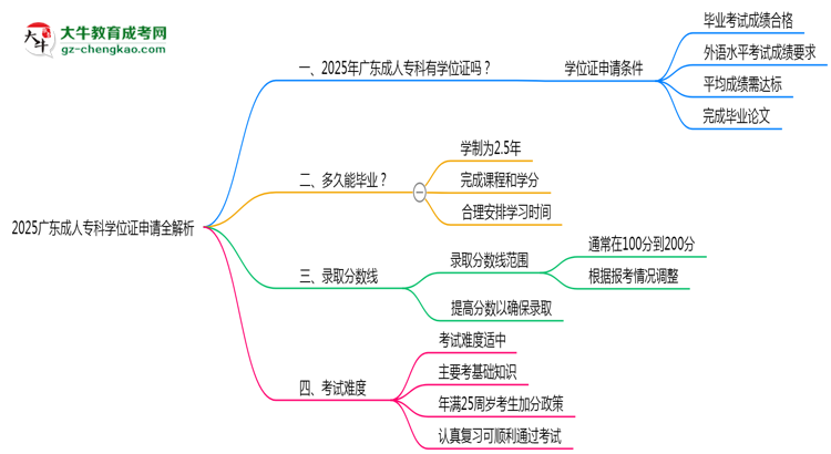 2025廣東成人?？茖W(xué)位證申請全解析：條件與流程詳解思維導(dǎo)圖