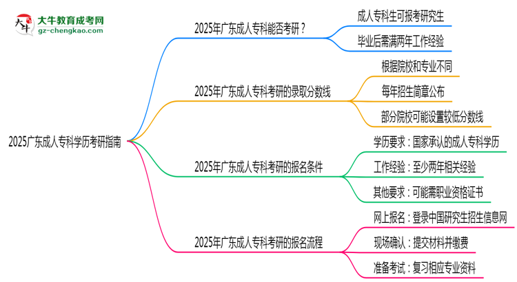 2025廣東成人?？茖W(xué)歷考研指南：報(bào)考條件思維導(dǎo)圖