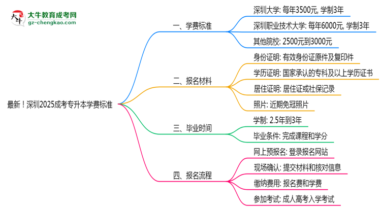 最新！深圳2025成考專升本學費標準：各校收費明細表思維導圖