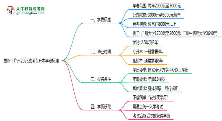 最新！廣州2025成考專升本學(xué)費(fèi)標(biāo)準(zhǔn)：各校收費(fèi)明細(xì)表思維導(dǎo)圖