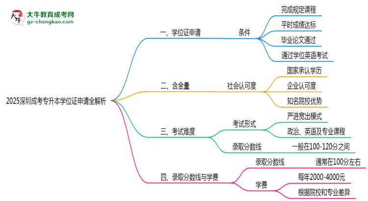 2025深圳成考專升本學位證申請全解析：條件與流程詳解思維導圖