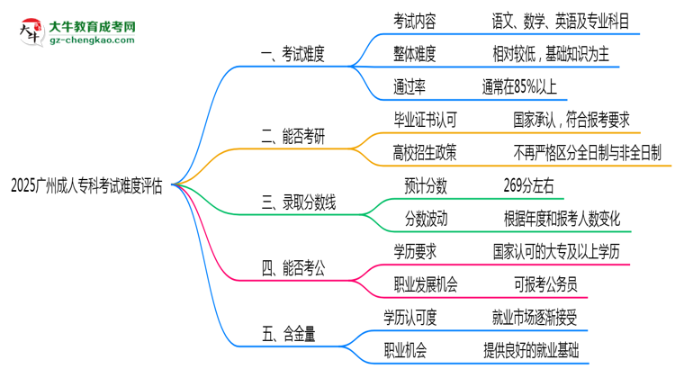 2025廣州成人專科考試難度評估：零基礎(chǔ)如何逆襲？思維導(dǎo)圖