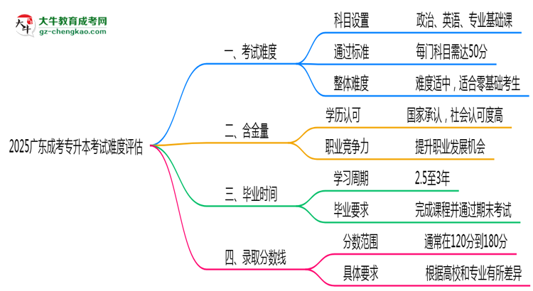 2025廣東成考專(zhuān)升本考試難度評(píng)估：零基礎(chǔ)如何逆襲？思維導(dǎo)圖