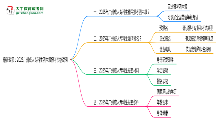 最新政策：2025廣州成人?？粕牧増罂假Y格說明思維導圖