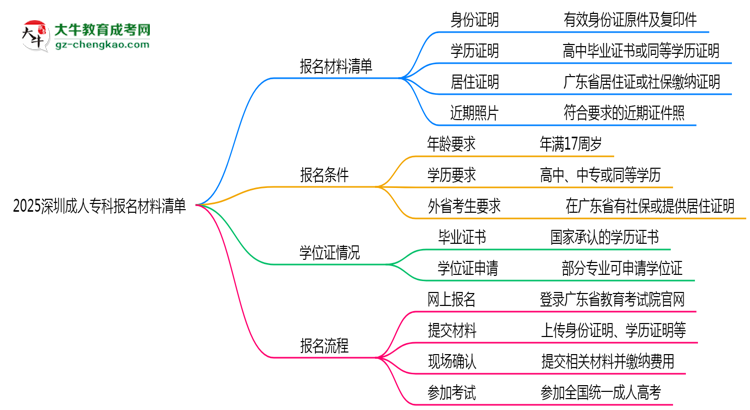 2025深圳成人?？茍竺牧锨鍐危哼@些證明缺一不可！思維導(dǎo)圖