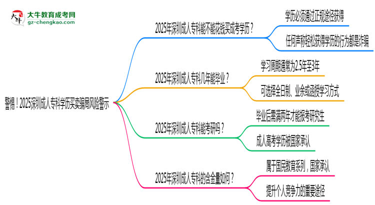 警惕！2025深圳成人專科學(xué)歷買(mǎi)賣(mài)騙局風(fēng)險(xiǎn)警示思維導(dǎo)圖