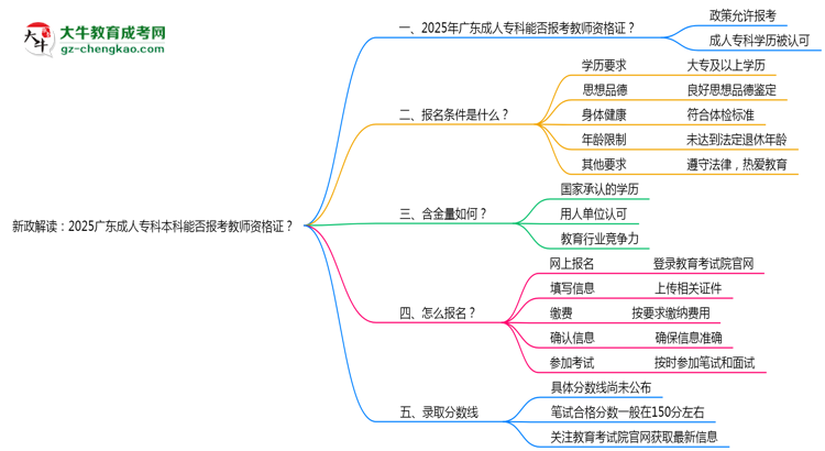 新政解讀：2025廣東成人專科本科能否報(bào)考教師資格證？思維導(dǎo)圖