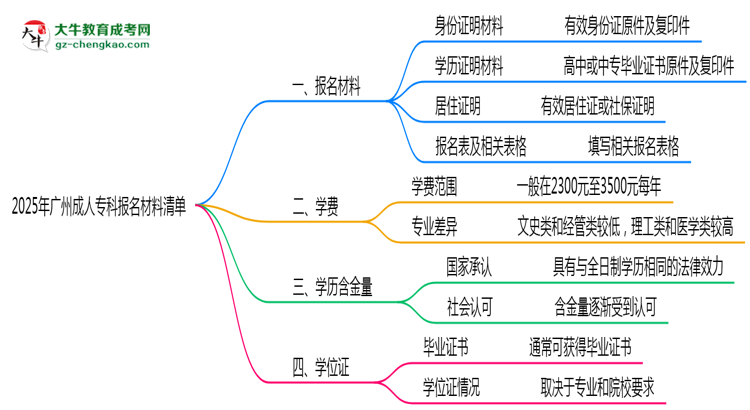 2025廣州成人?？茍?bào)名材料清單：這些證明缺一不可！思維導(dǎo)圖