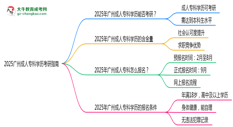 2025廣州成人?？茖W(xué)歷考研指南：報考條件思維導(dǎo)圖