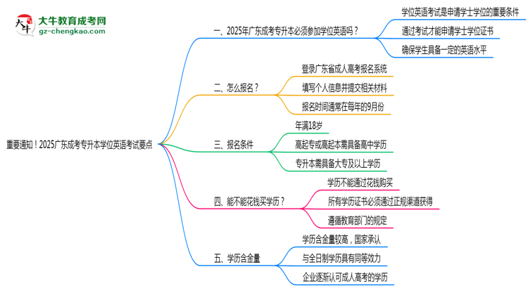 重要通知！2025廣東成考專升本學(xué)位英語考試要點(diǎn)思維導(dǎo)圖