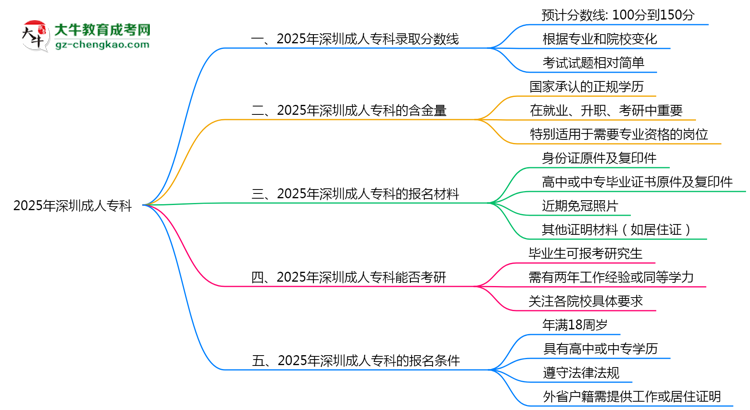 預(yù)測！2025深圳成人?？其浫【€：各專業(yè)分?jǐn)?shù)線參考思維導(dǎo)圖