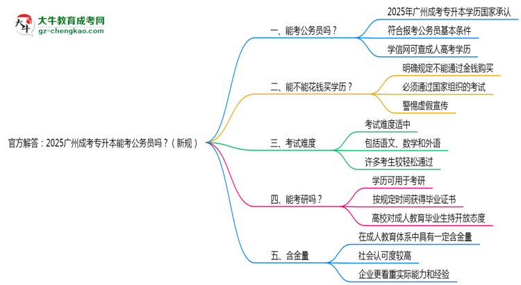 官方解答：2025廣州成考專升本能考公務(wù)員嗎？（新規(guī)）思維導(dǎo)圖