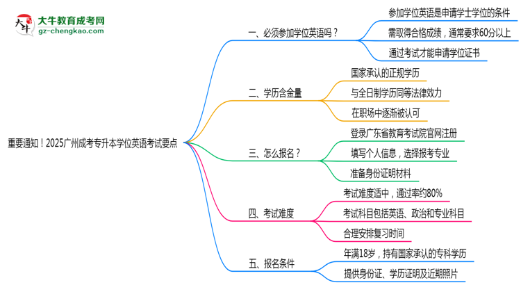 重要通知！2025廣州成考專升本學(xué)位英語(yǔ)考試要點(diǎn)思維導(dǎo)圖