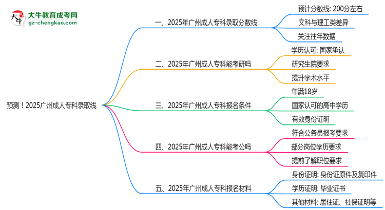 預(yù)測！2025廣州成人?？其浫【€：各專業(yè)分?jǐn)?shù)線參考思維導(dǎo)圖