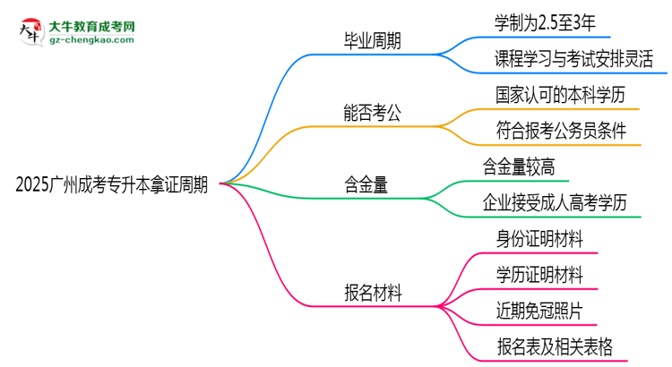 2025廣州成考專升本拿證周期：最快多久畢業(yè)？（新政）思維導(dǎo)圖