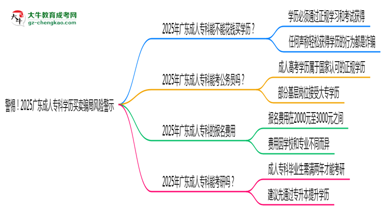 警惕！2025廣東成人?？茖W(xué)歷買賣騙局風(fēng)險(xiǎn)警示思維導(dǎo)圖