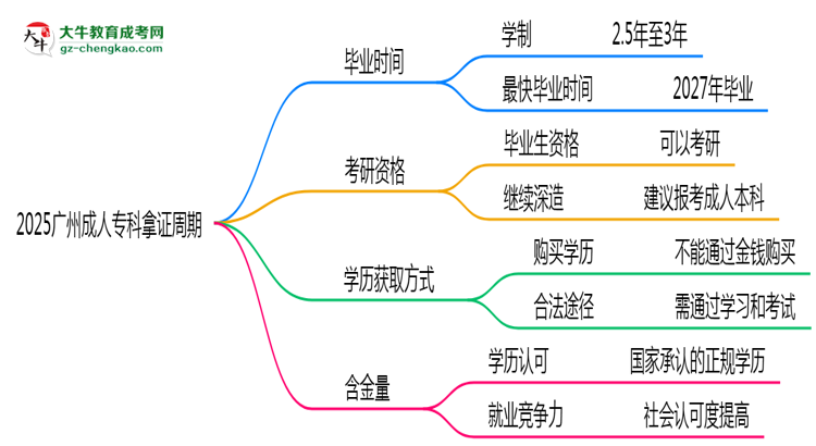 2025廣州成人專科拿證周期：最快多久畢業(yè)？（新政）思維導(dǎo)圖