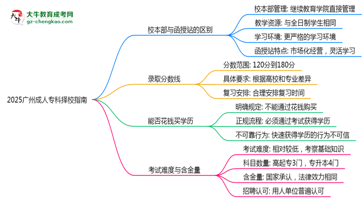 2025廣州成人?？茡裥Ｖ改希盒１静縱s函授站對比分析思維導圖