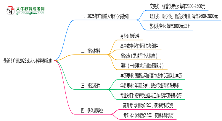 最新！廣州2025成人?？茖W費標準：各校收費明細表思維導圖