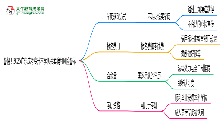 警惕！2025廣東成考專升本學(xué)歷買賣騙局風(fēng)險警示思維導(dǎo)圖