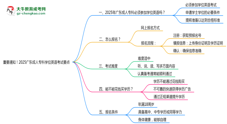 重要通知！2025廣東成人專科學(xué)位英語考試要點思維導(dǎo)圖