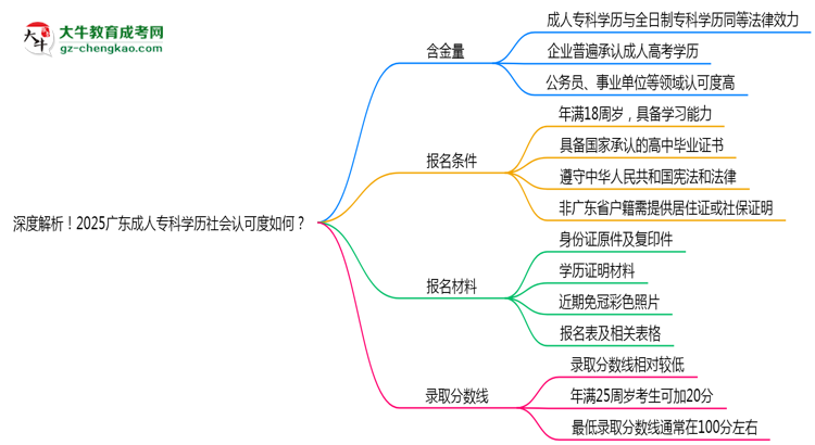 深度解析！2025廣東成人?？茖W(xué)歷社會認(rèn)可度如何？思維導(dǎo)圖