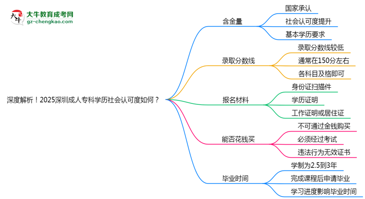 深度解析！2025深圳成人?？茖W歷社會認可度如何？思維導圖