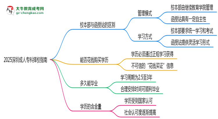 2025深圳成人?？茡裥Ｖ改希盒１静縱s函授站對比分析思維導圖