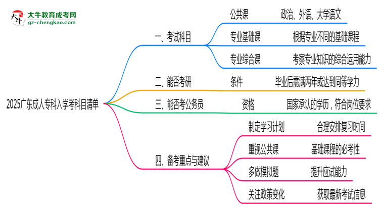 2025廣東成人?？迫雽W考科目清單：備考重點全掌握思維導圖