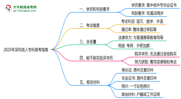 2025年深圳成人?？票究茍?bào)考指南：學(xué)歷/年齡要求必看思維導(dǎo)圖