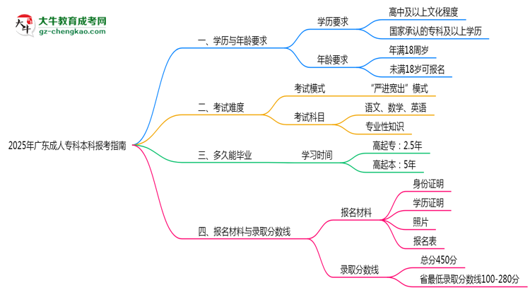 2025年廣東成人專科本科報考指南：學(xué)歷/年齡要求必看思維導(dǎo)圖