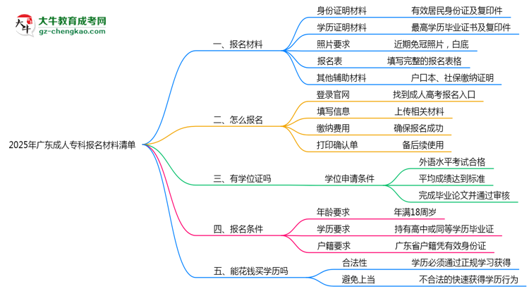 2025廣東成人?？茍?bào)名材料清單：這些證明缺一不可！思維導(dǎo)圖