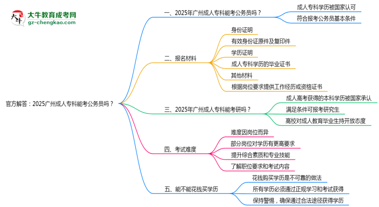 官方解答：2025廣州成人?？颇芸脊珓?wù)員嗎？（新規(guī)）思維導(dǎo)圖