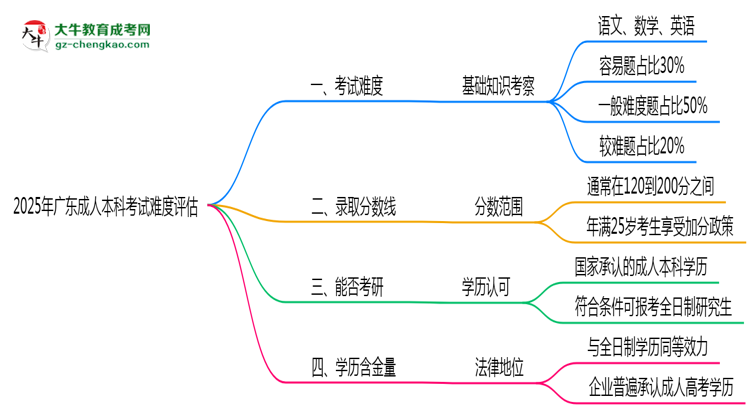 2025廣東成人本科考試難度評估：零基礎(chǔ)如何逆襲？思維導圖