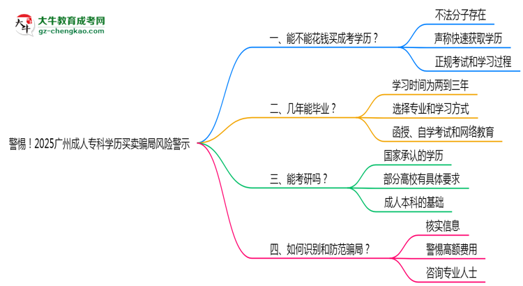 警惕！2025廣州成人專科學(xué)歷買賣騙局風(fēng)險(xiǎn)警示思維導(dǎo)圖