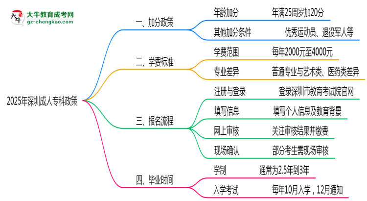 加分必看！2025深圳成人?？谱钚抡疹櫿呒吧暾?qǐng)條件思維導(dǎo)圖