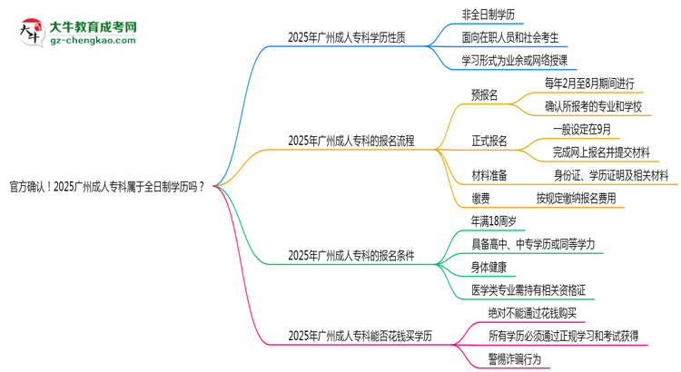 官方確認！2025廣州成人?？茖儆谌罩茖W歷嗎？思維導圖