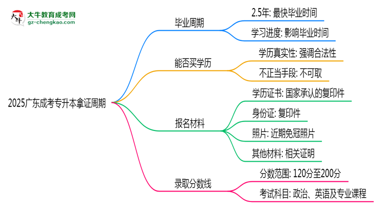 2025廣東成考專升本拿證周期：最快多久畢業(yè)？（新政）思維導(dǎo)圖