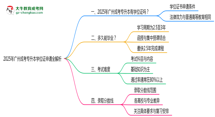 2025廣州成考專升本學位證申請全解析：條件與流程詳解思維導圖