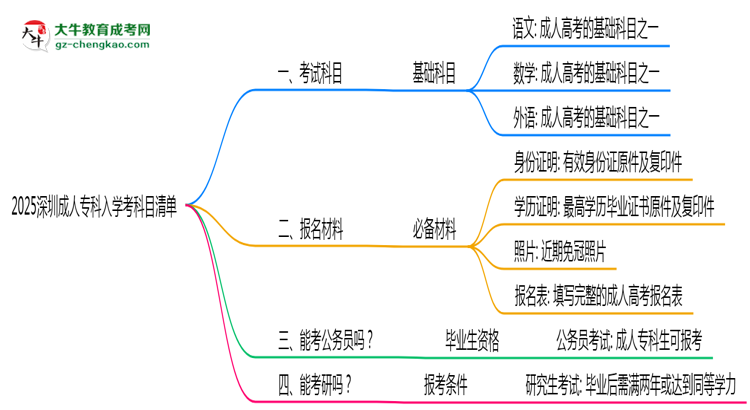 2025深圳成人專科入學(xué)考科目清單：備考重點(diǎn)全掌握思維導(dǎo)圖