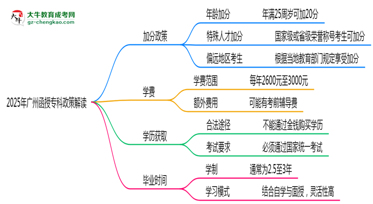 加分必看！2025廣州函授?？谱钚抡疹櫿呒吧暾垪l件思維導圖