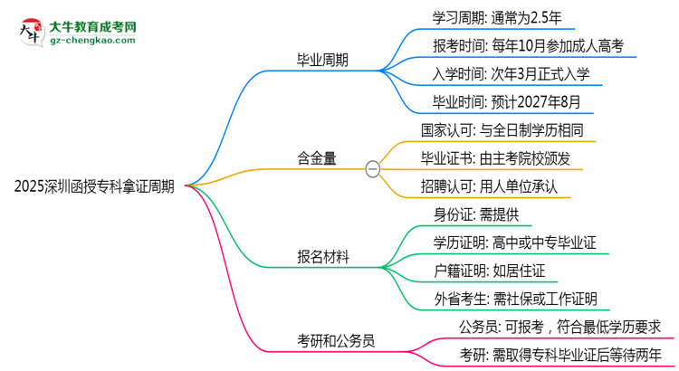 2025深圳函授?？颇米C周期：最快多久畢業(yè)？（新政）思維導圖